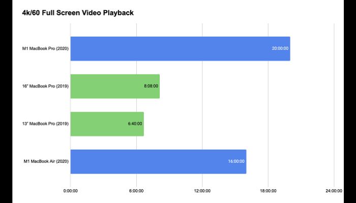 MacBook Air vs MacBook Pro Battery Life