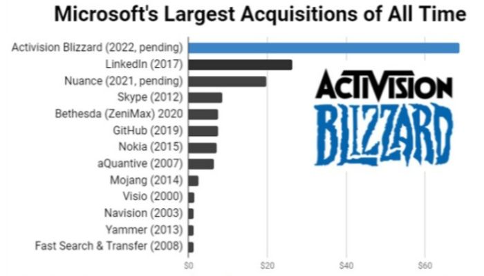 Microsoft Acquisitions