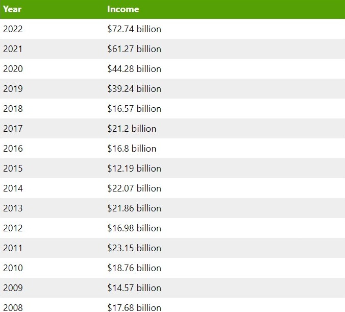 Microsoft Revenue & Growth Statistics