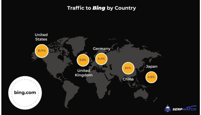 bing traffic of microsoft