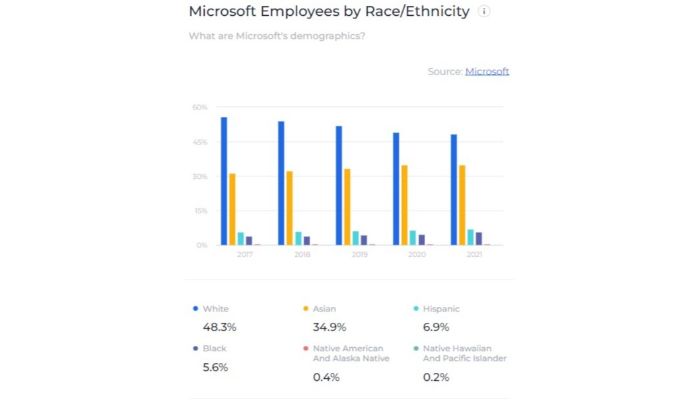 ms employee race