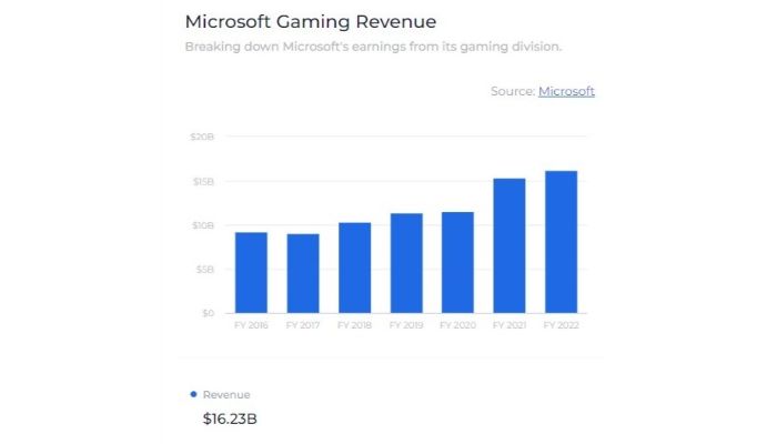 ms gaming revenue