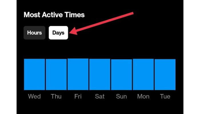 Instagram Most Active Times